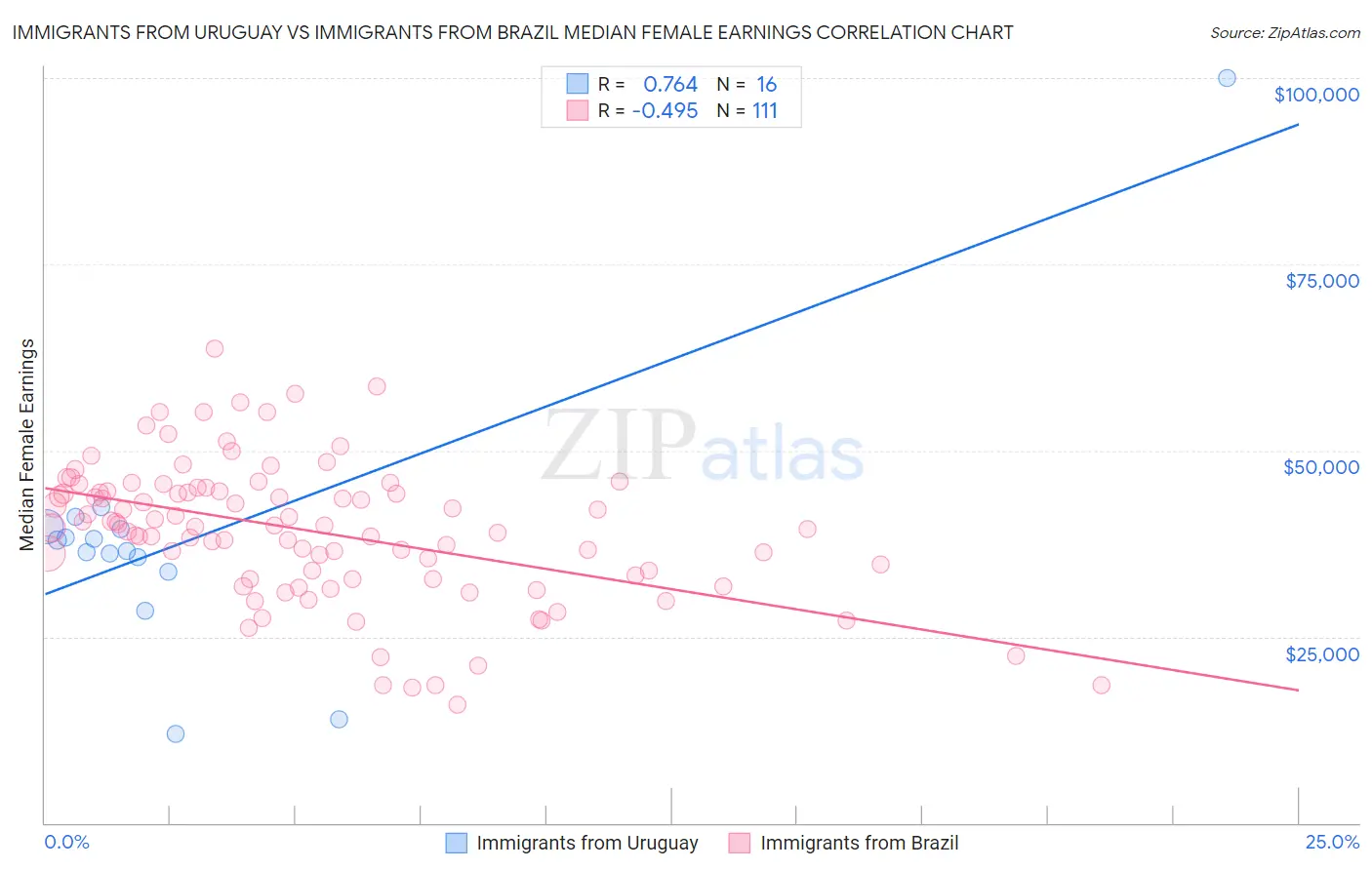 Immigrants from Uruguay vs Immigrants from Brazil Median Female Earnings