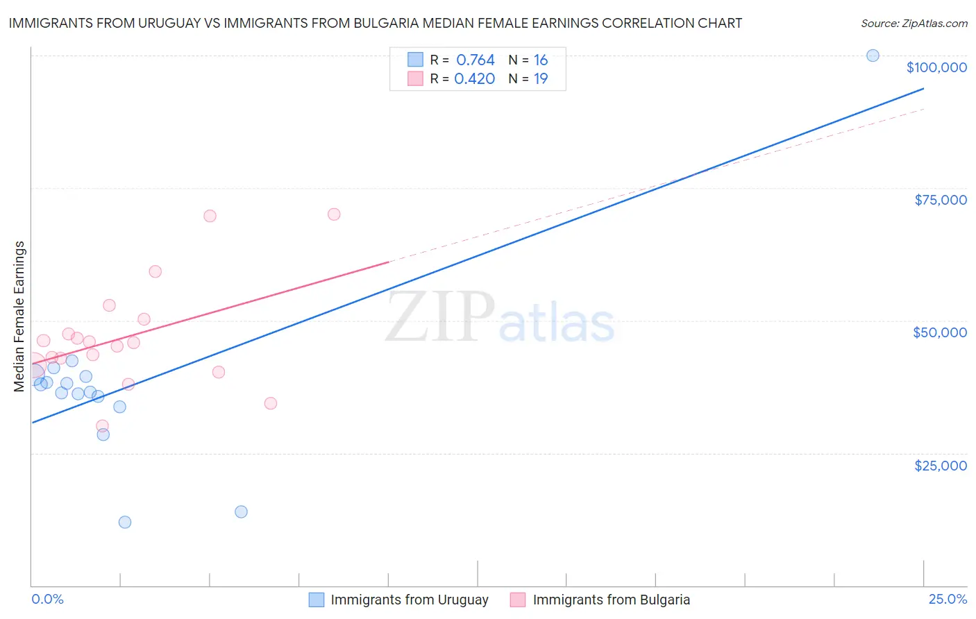 Immigrants from Uruguay vs Immigrants from Bulgaria Median Female Earnings