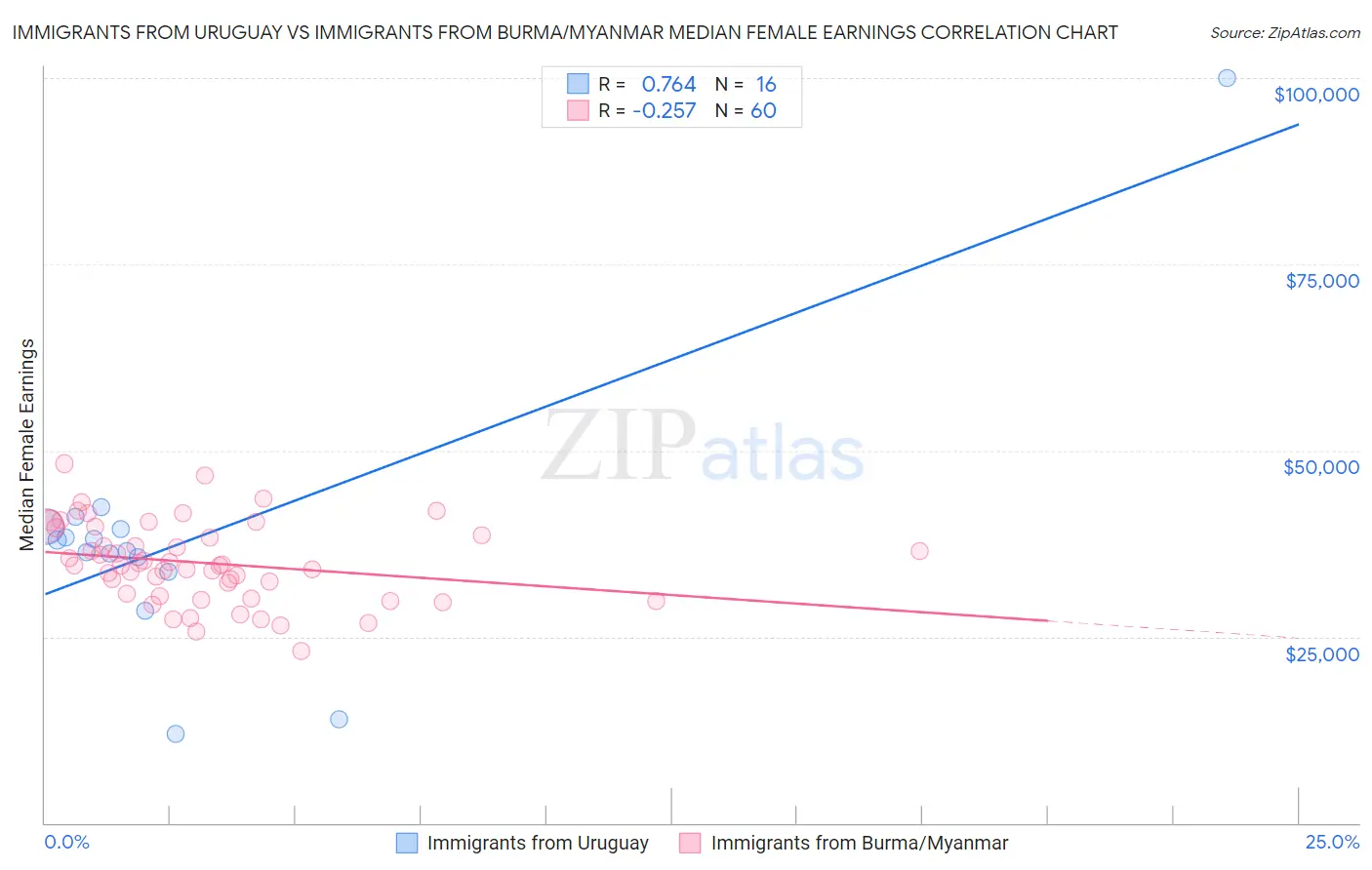 Immigrants from Uruguay vs Immigrants from Burma/Myanmar Median Female Earnings