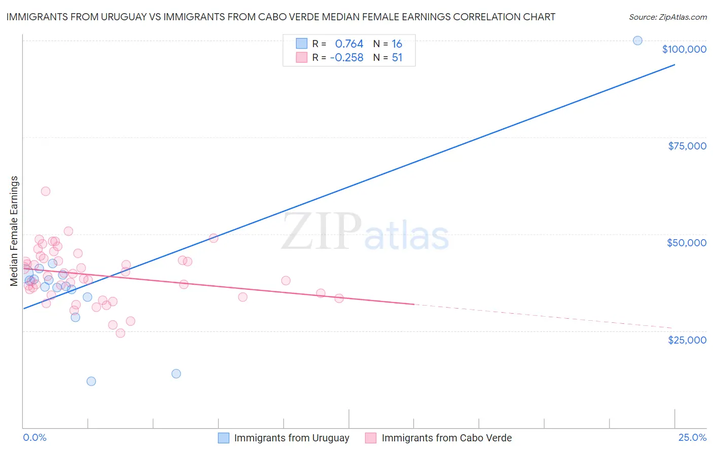 Immigrants from Uruguay vs Immigrants from Cabo Verde Median Female Earnings