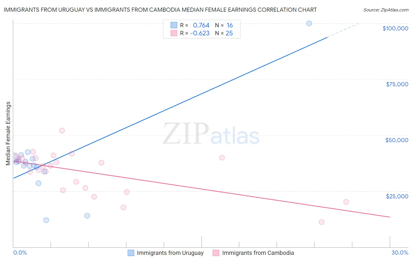 Immigrants from Uruguay vs Immigrants from Cambodia Median Female Earnings