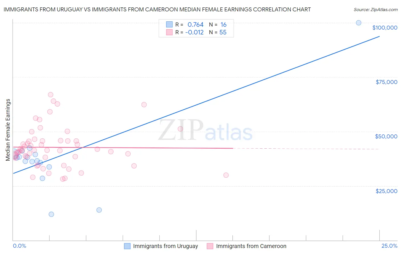Immigrants from Uruguay vs Immigrants from Cameroon Median Female Earnings