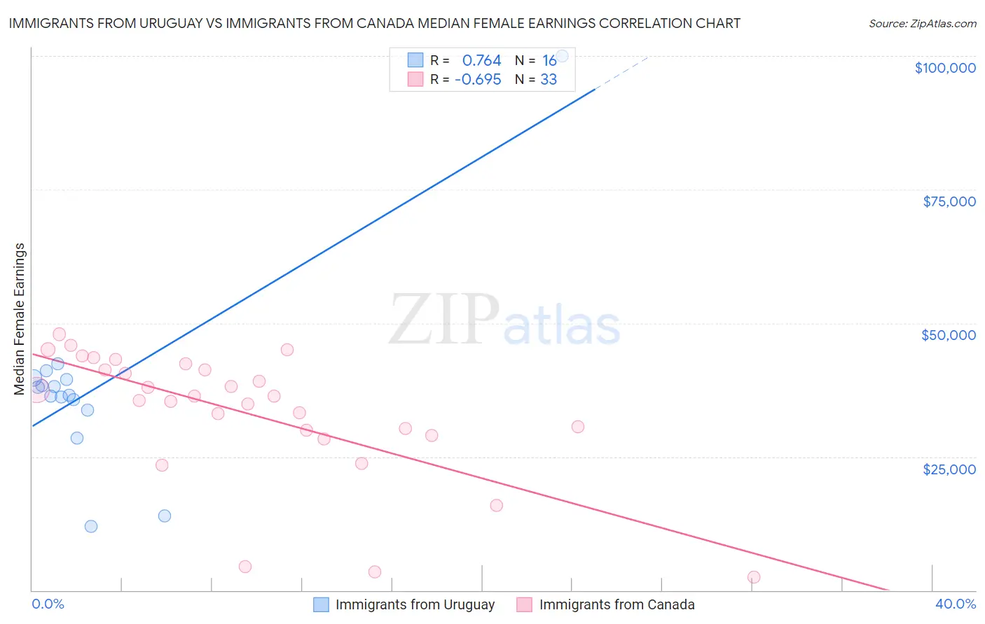 Immigrants from Uruguay vs Immigrants from Canada Median Female Earnings