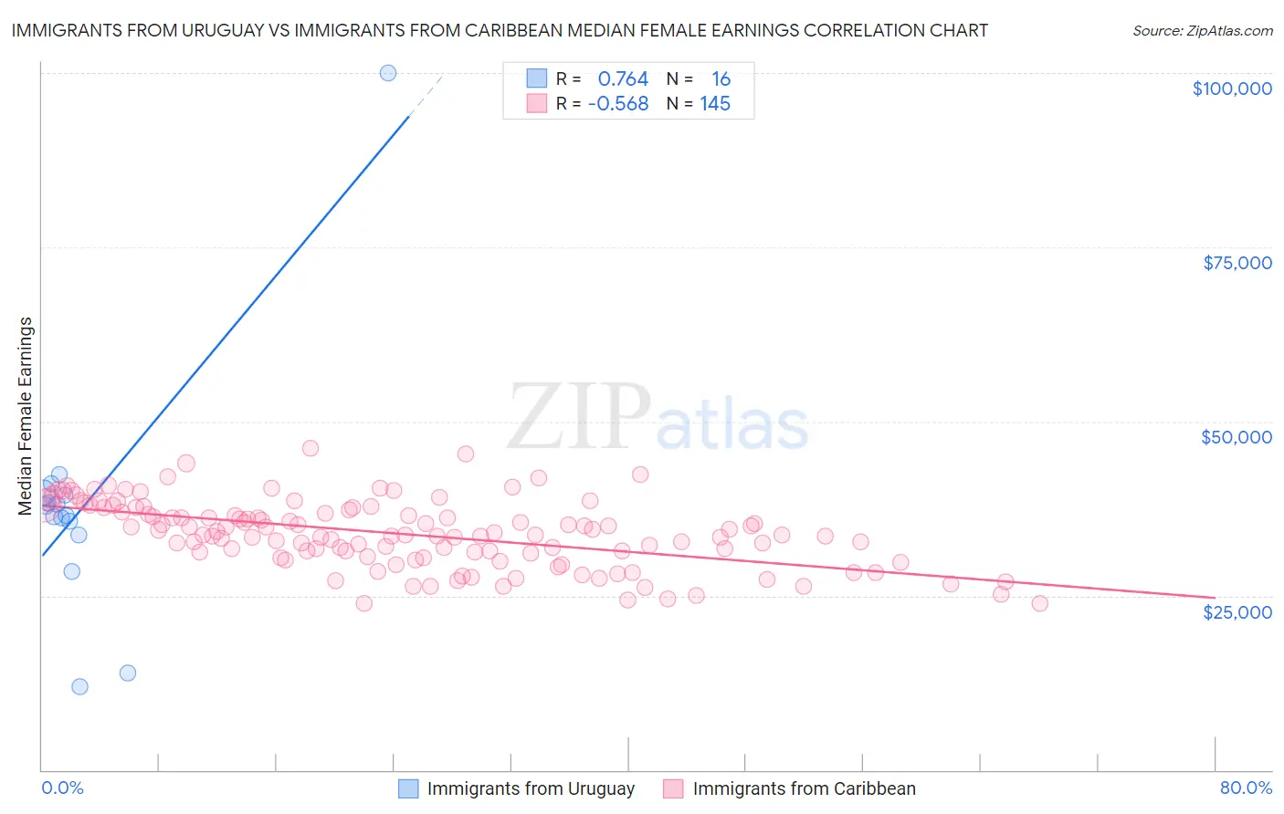 Immigrants from Uruguay vs Immigrants from Caribbean Median Female Earnings