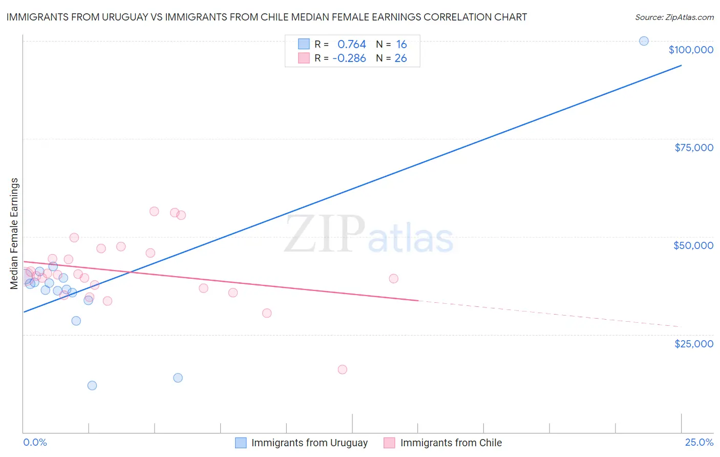 Immigrants from Uruguay vs Immigrants from Chile Median Female Earnings