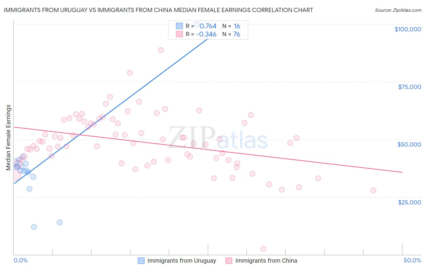 Immigrants from Uruguay vs Immigrants from China Median Female Earnings