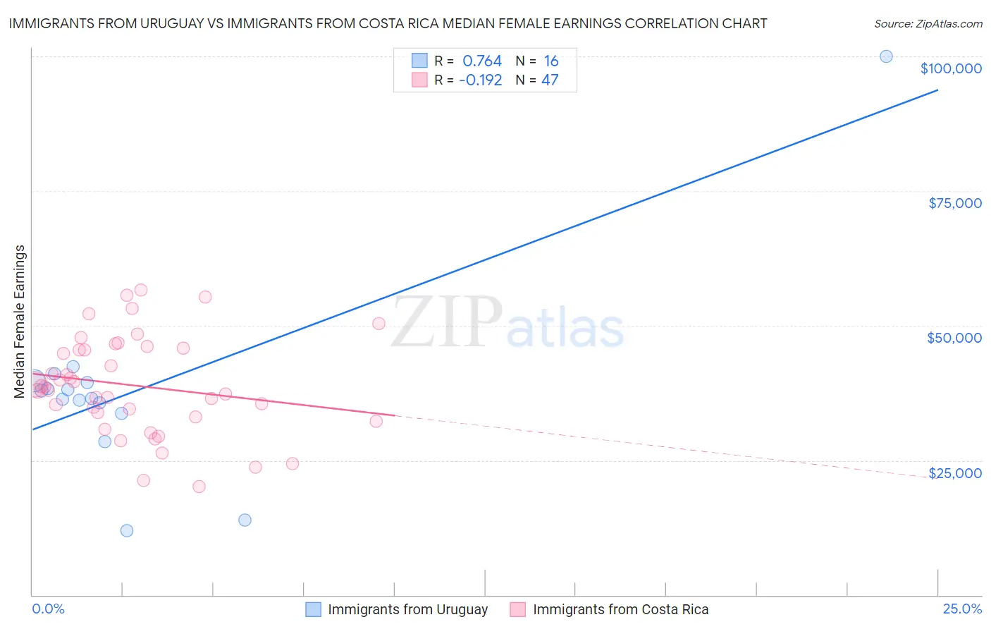 Immigrants from Uruguay vs Immigrants from Costa Rica Median Female Earnings