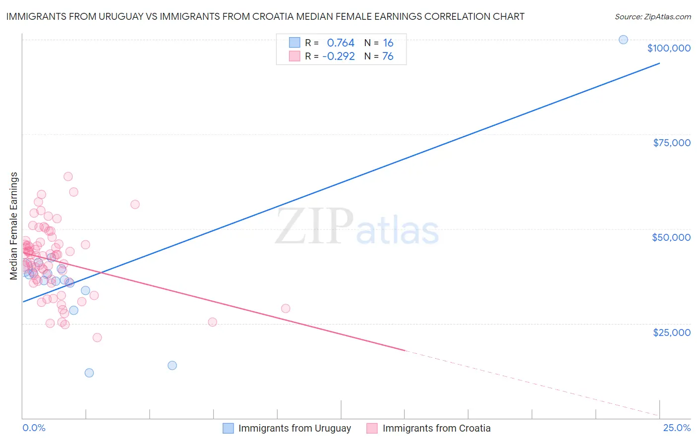 Immigrants from Uruguay vs Immigrants from Croatia Median Female Earnings