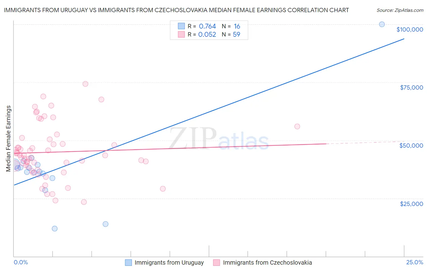 Immigrants from Uruguay vs Immigrants from Czechoslovakia Median Female Earnings