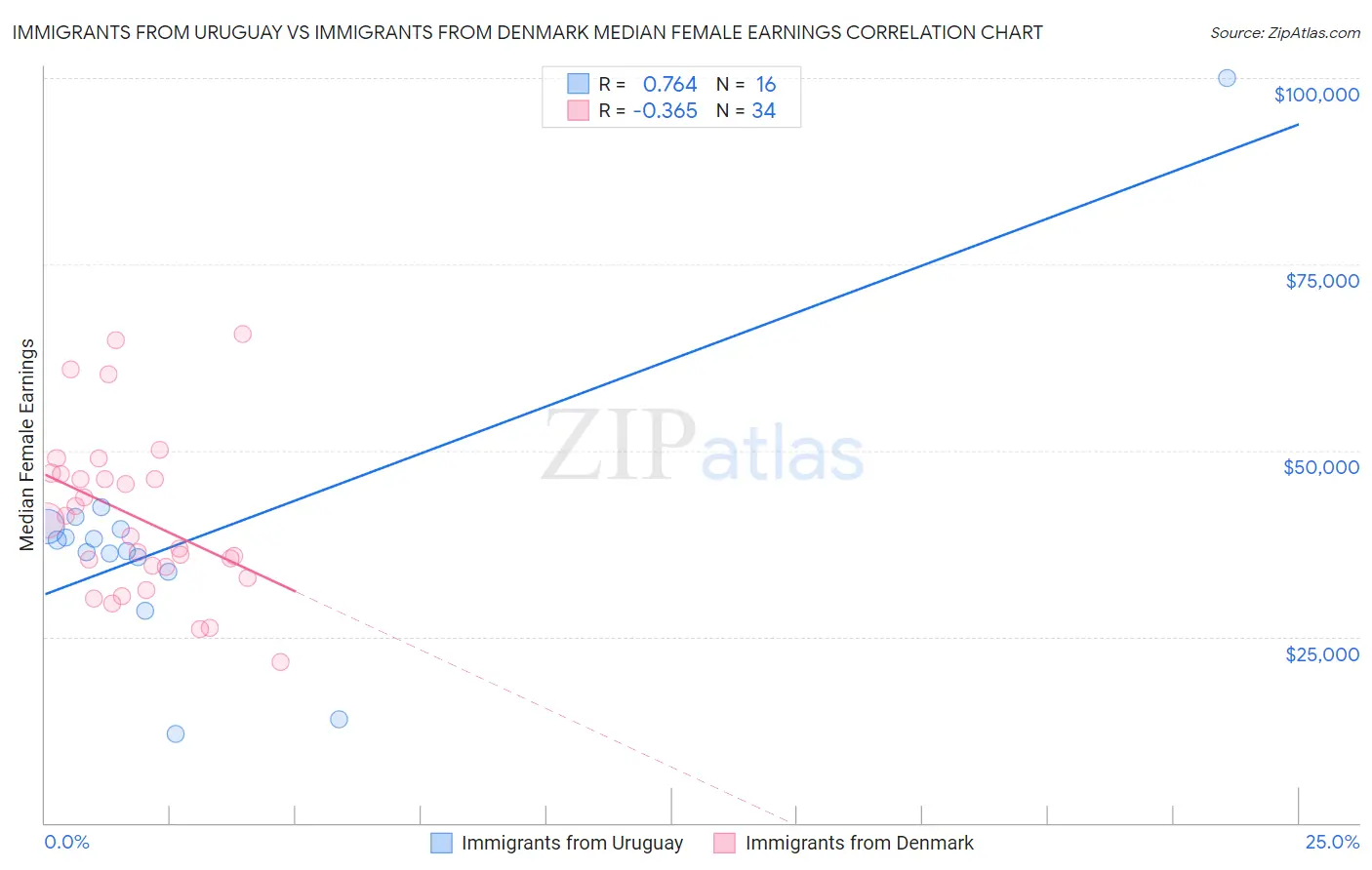 Immigrants from Uruguay vs Immigrants from Denmark Median Female Earnings