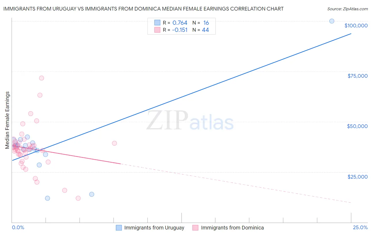 Immigrants from Uruguay vs Immigrants from Dominica Median Female Earnings