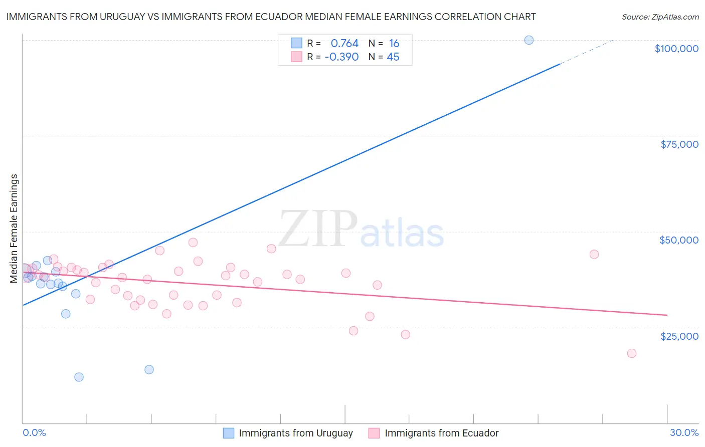 Immigrants from Uruguay vs Immigrants from Ecuador Median Female Earnings