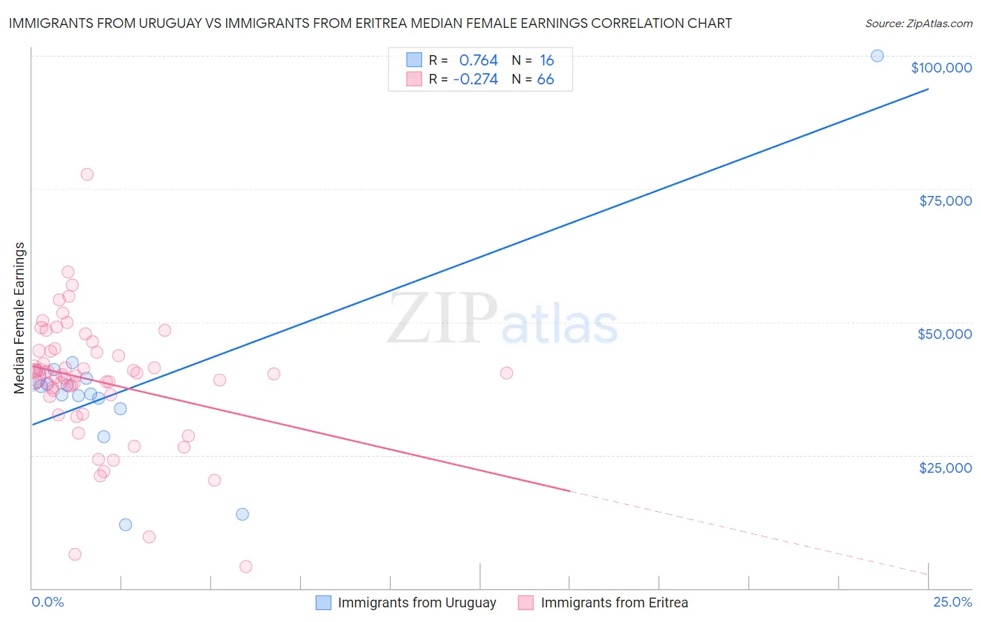 Immigrants from Uruguay vs Immigrants from Eritrea Median Female Earnings