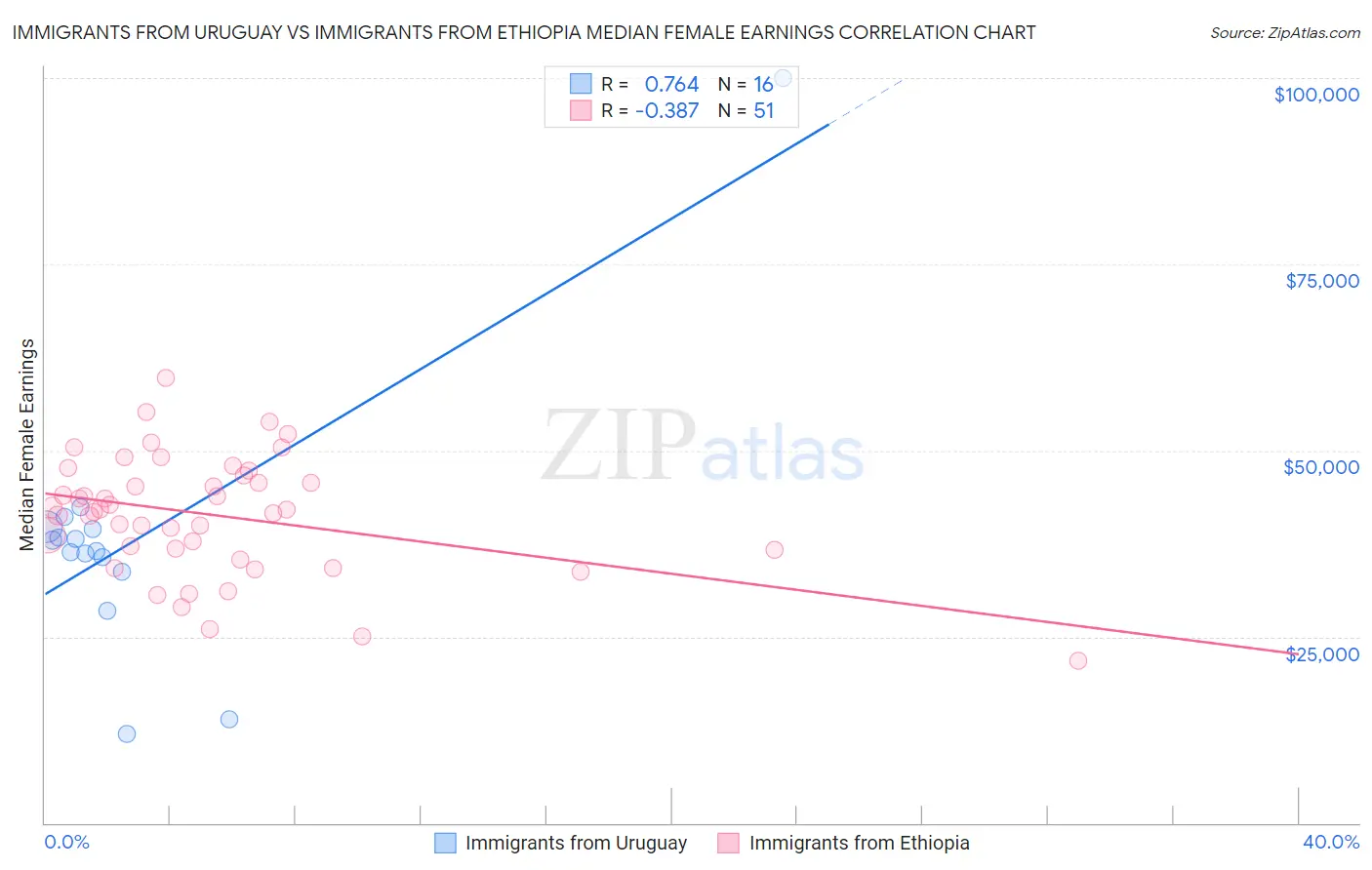 Immigrants from Uruguay vs Immigrants from Ethiopia Median Female Earnings