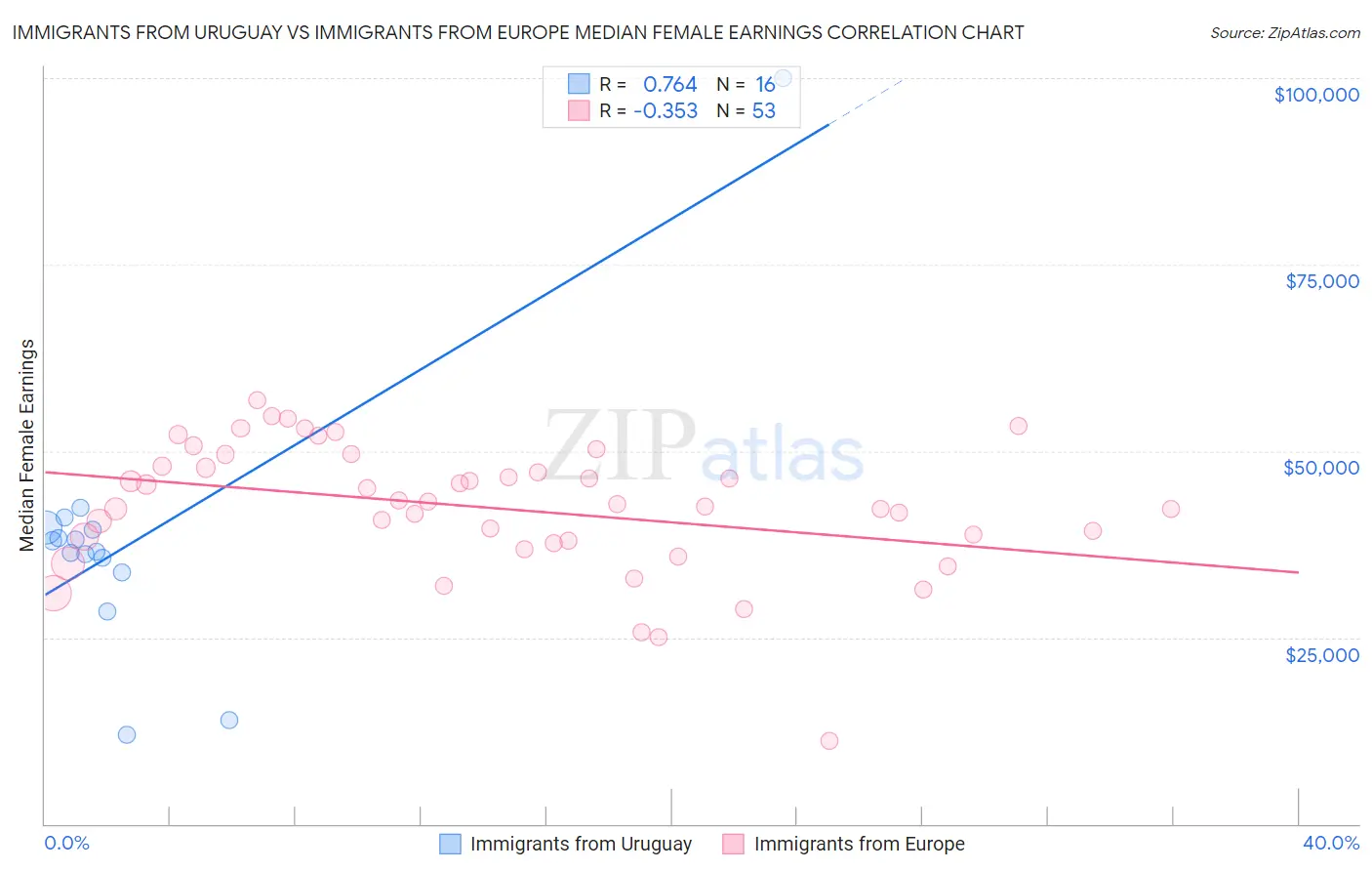 Immigrants from Uruguay vs Immigrants from Europe Median Female Earnings
