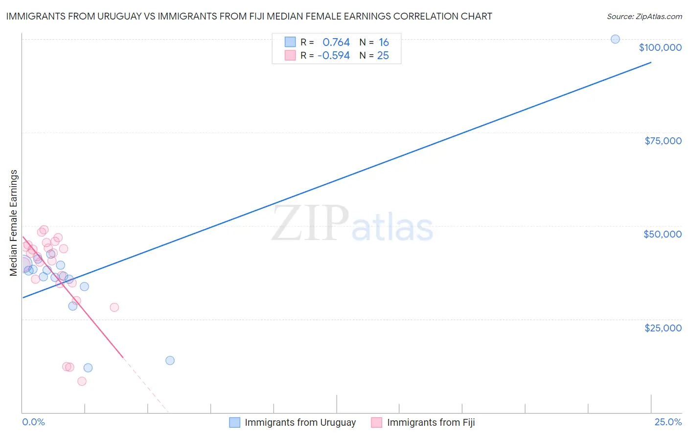 Immigrants from Uruguay vs Immigrants from Fiji Median Female Earnings