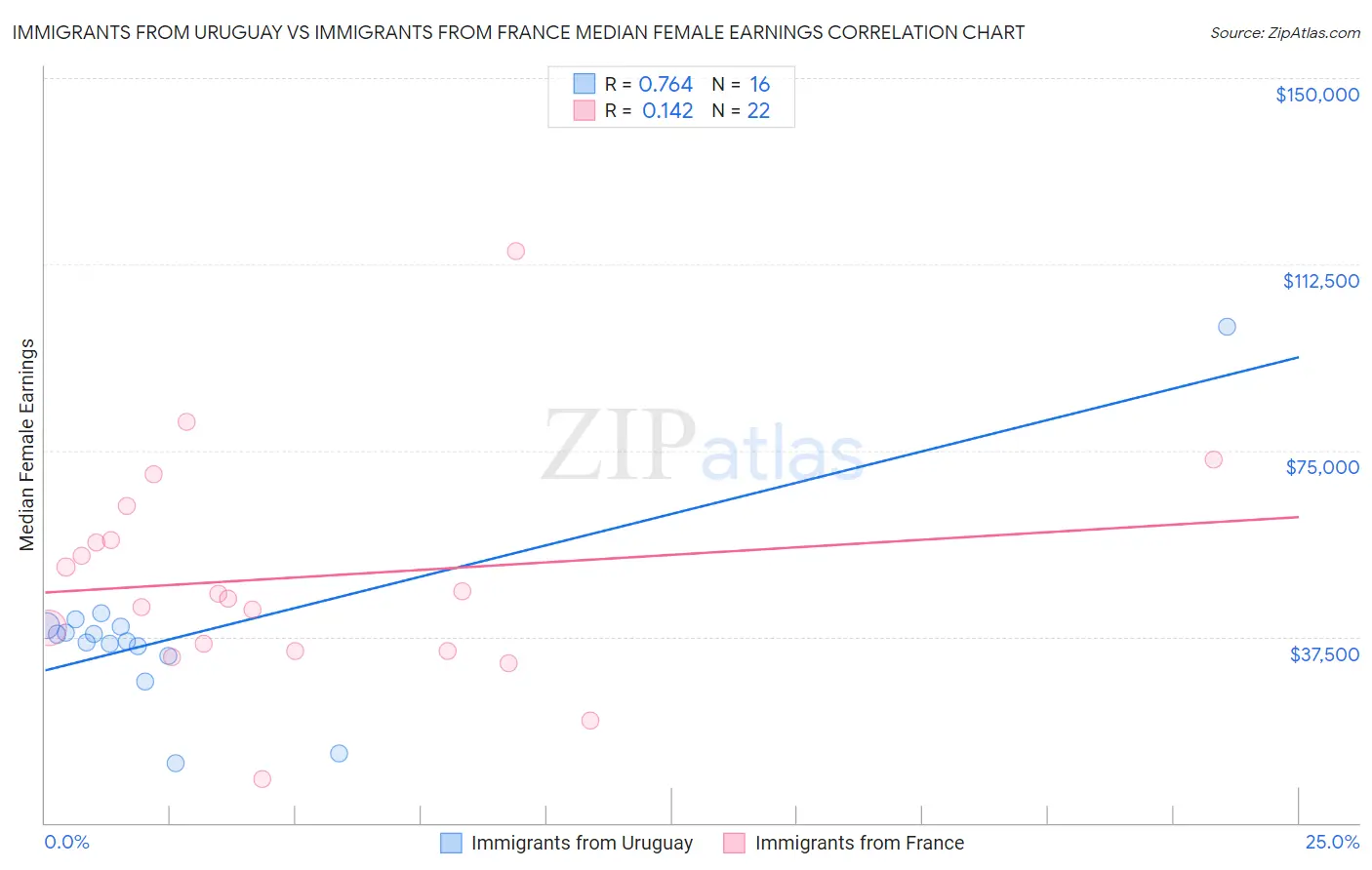 Immigrants from Uruguay vs Immigrants from France Median Female Earnings