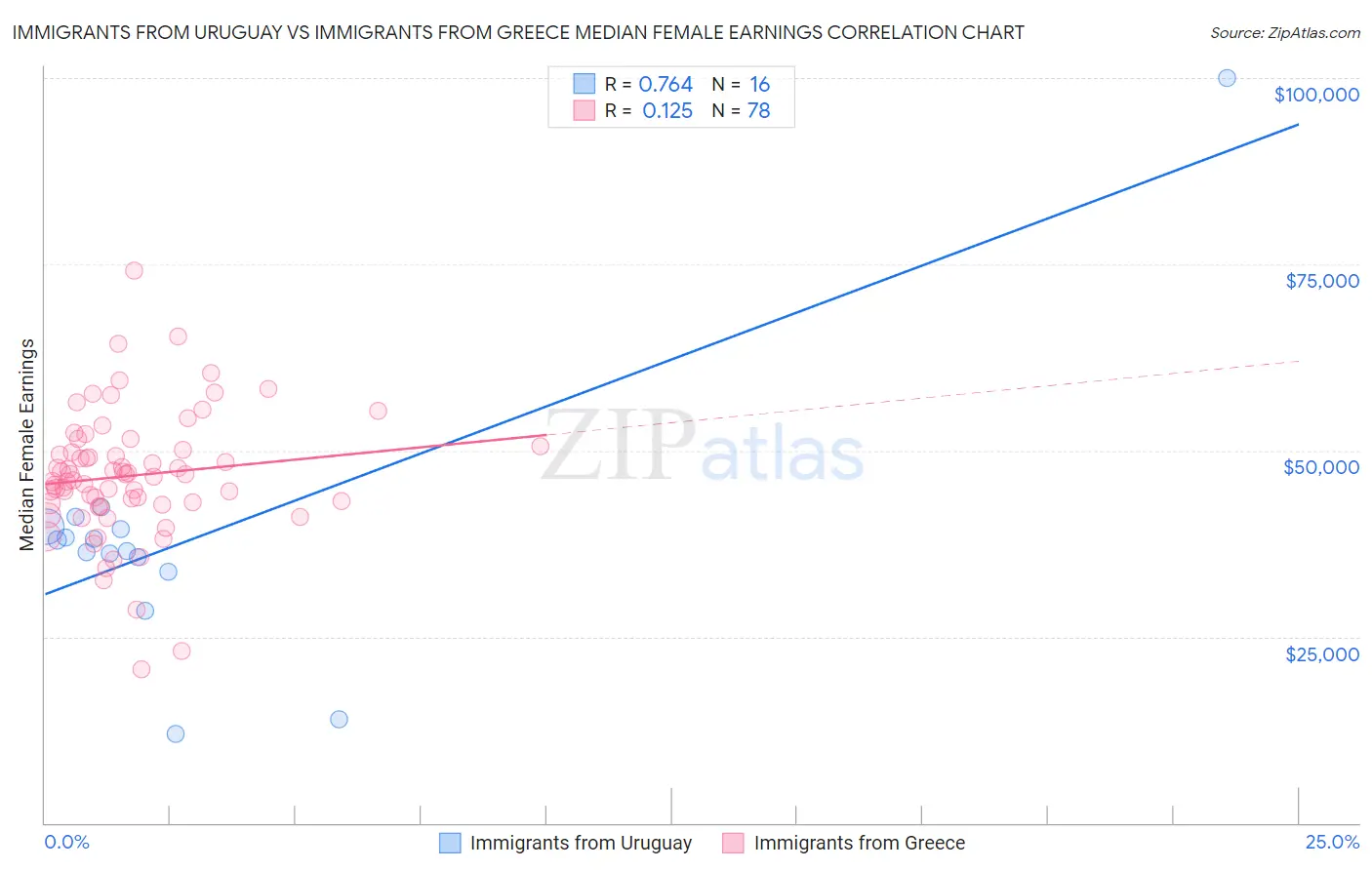 Immigrants from Uruguay vs Immigrants from Greece Median Female Earnings