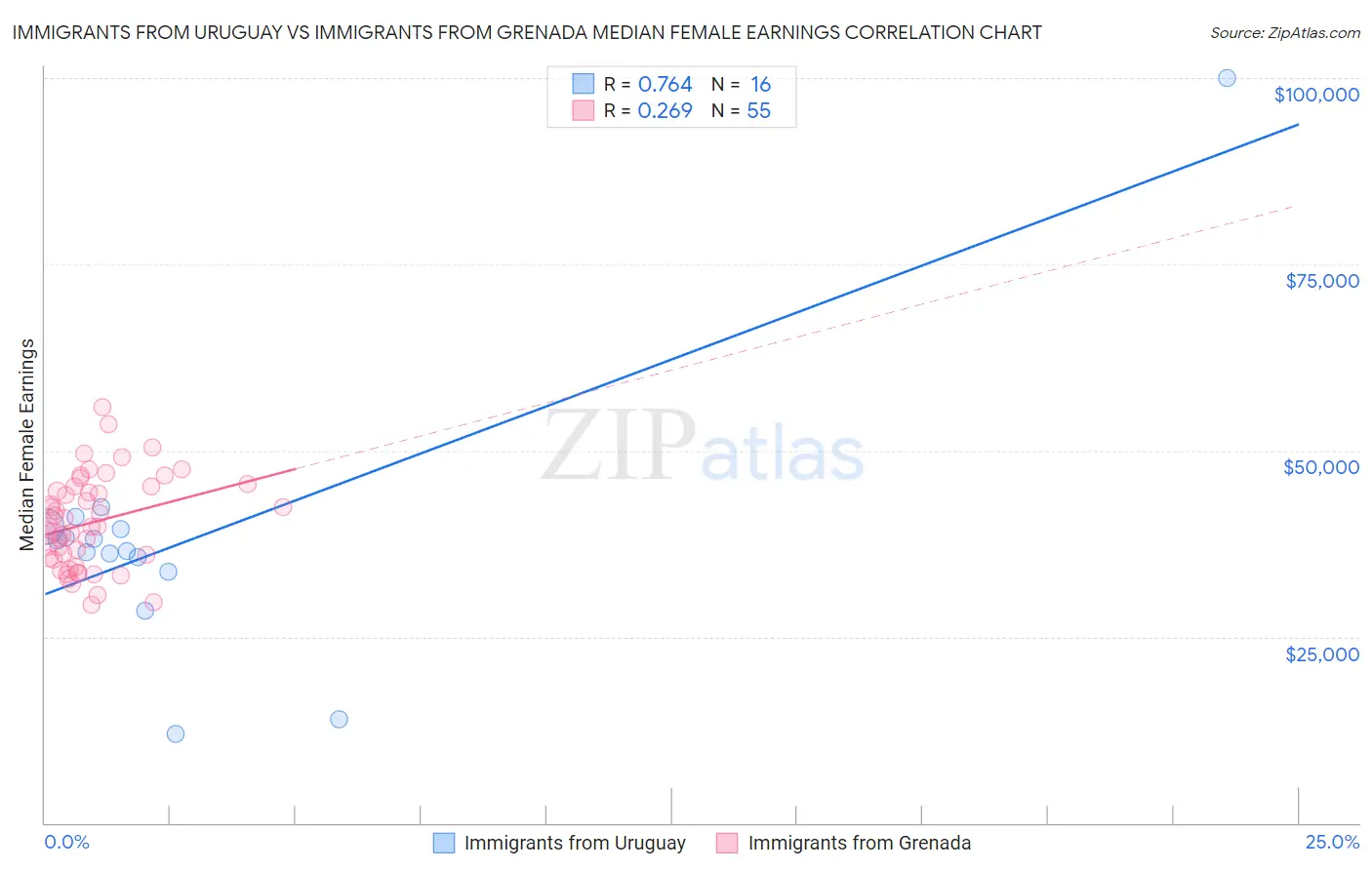 Immigrants from Uruguay vs Immigrants from Grenada Median Female Earnings