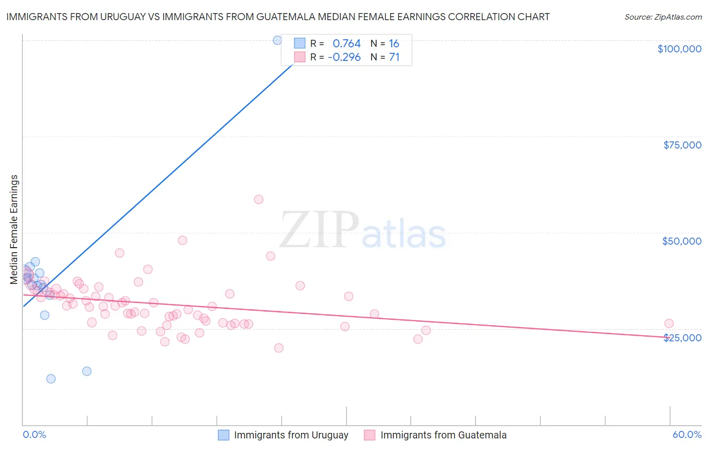 Immigrants from Uruguay vs Immigrants from Guatemala Median Female Earnings