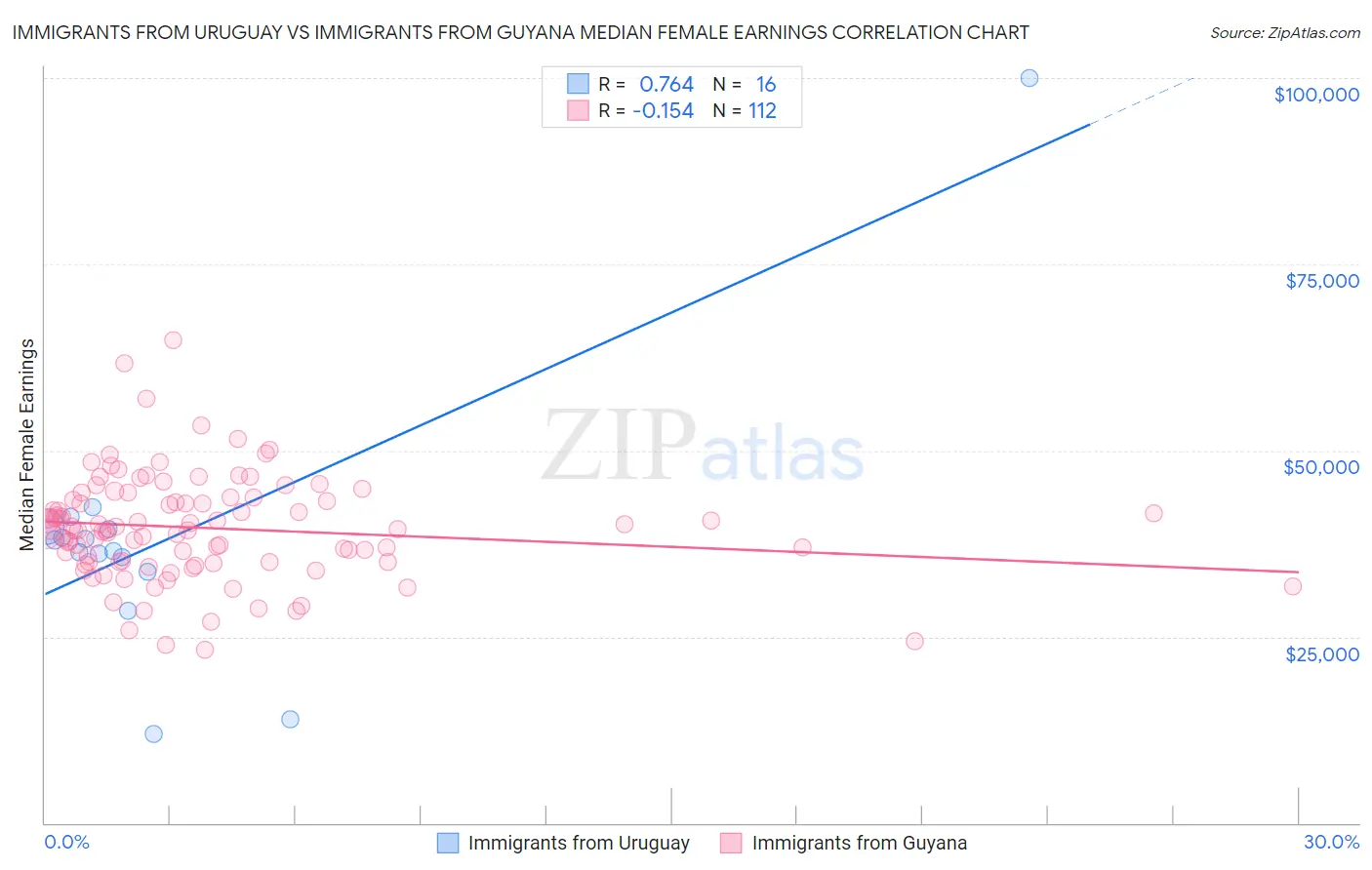 Immigrants from Uruguay vs Immigrants from Guyana Median Female Earnings