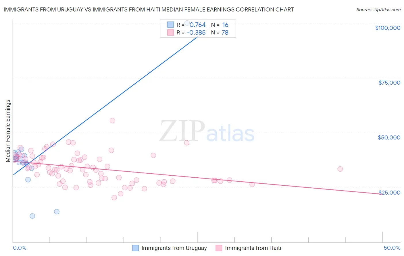 Immigrants from Uruguay vs Immigrants from Haiti Median Female Earnings