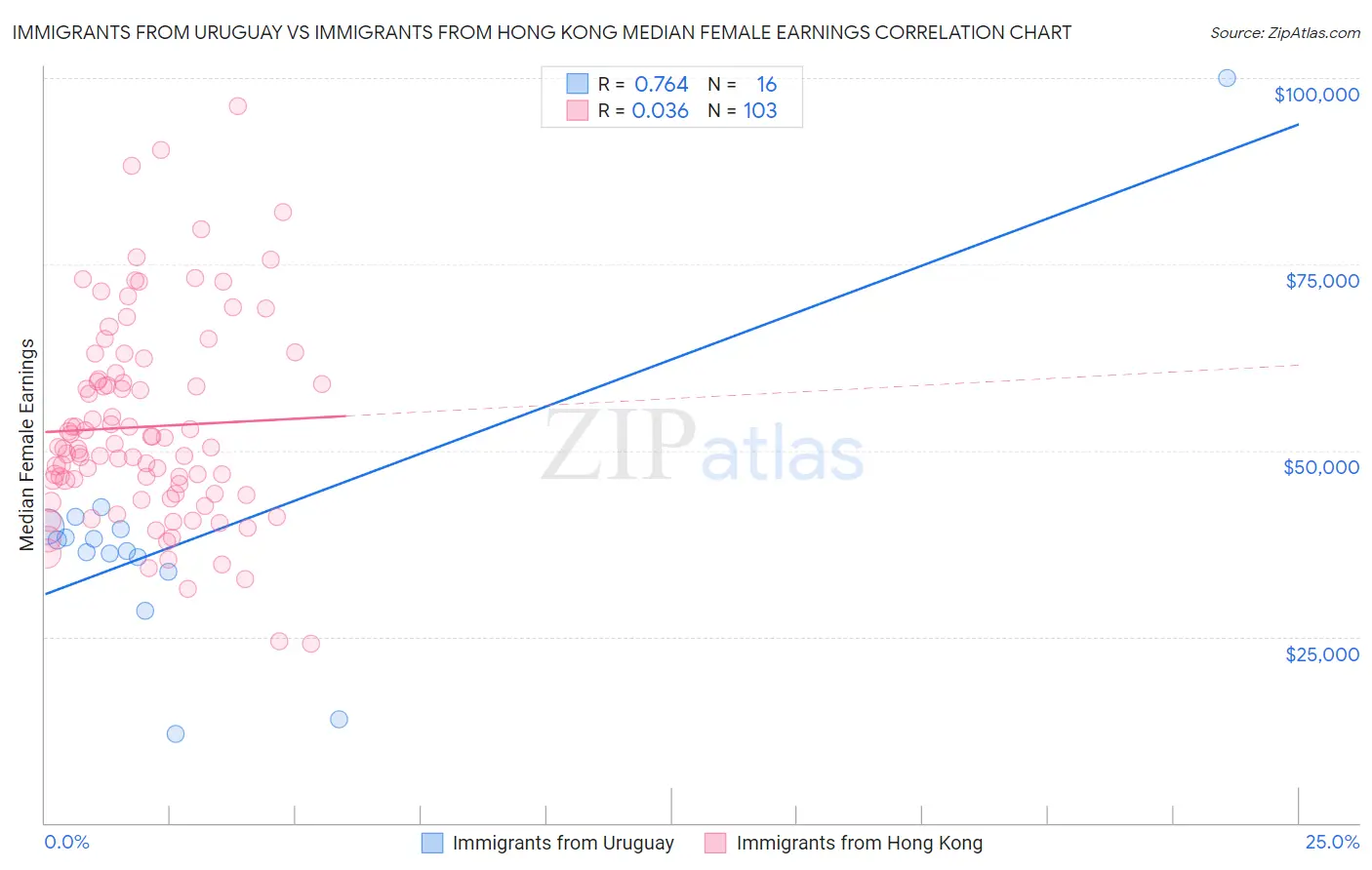 Immigrants from Uruguay vs Immigrants from Hong Kong Median Female Earnings