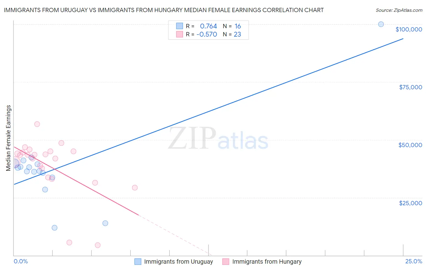 Immigrants from Uruguay vs Immigrants from Hungary Median Female Earnings