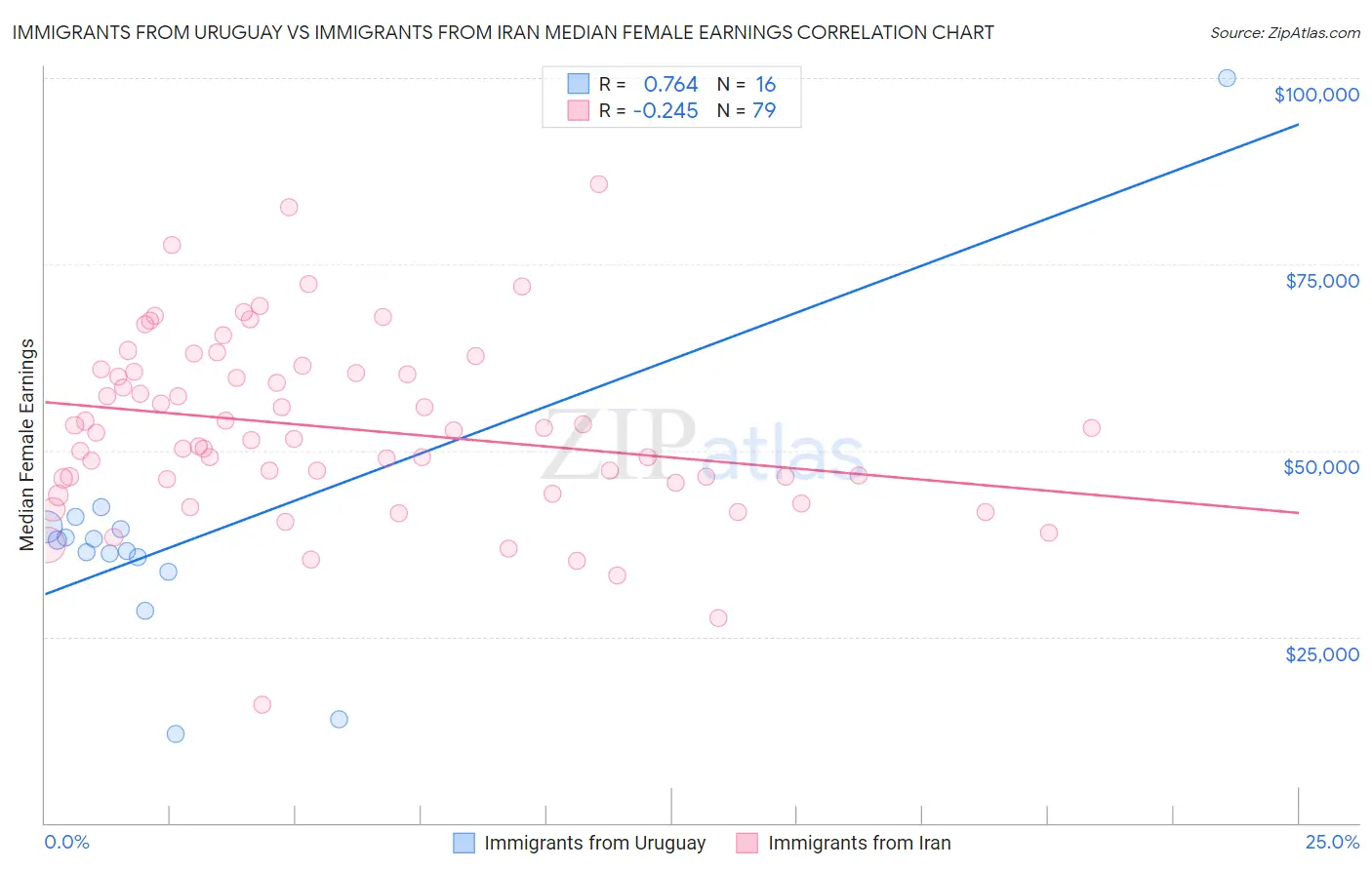 Immigrants from Uruguay vs Immigrants from Iran Median Female Earnings