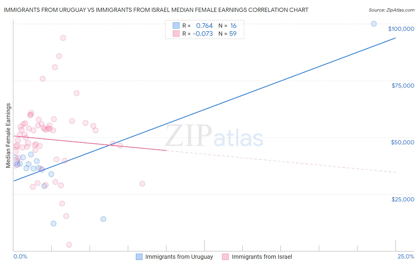 Immigrants from Uruguay vs Immigrants from Israel Median Female Earnings