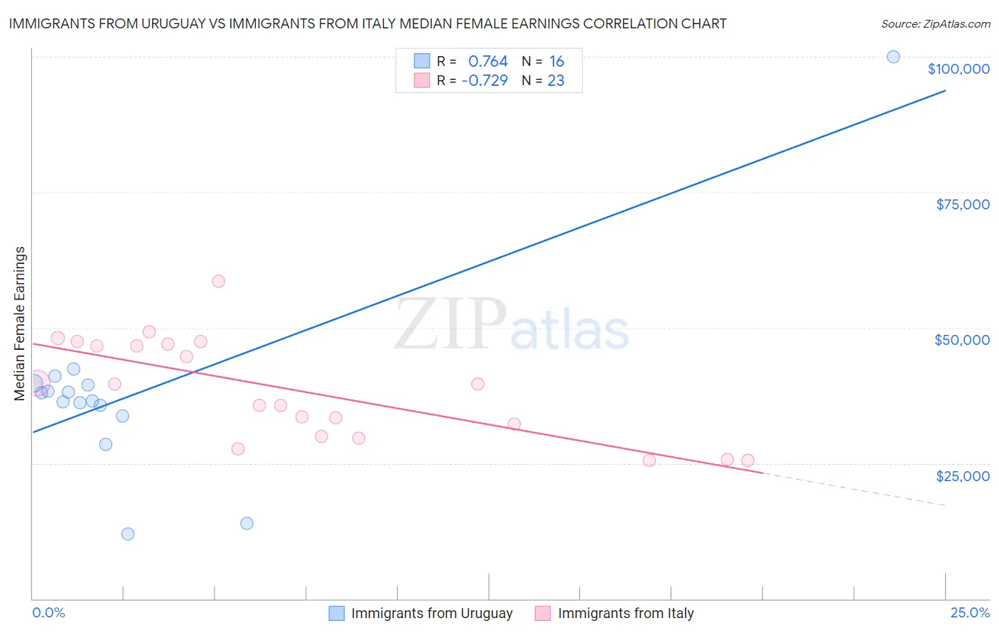 Immigrants from Uruguay vs Immigrants from Italy Median Female Earnings