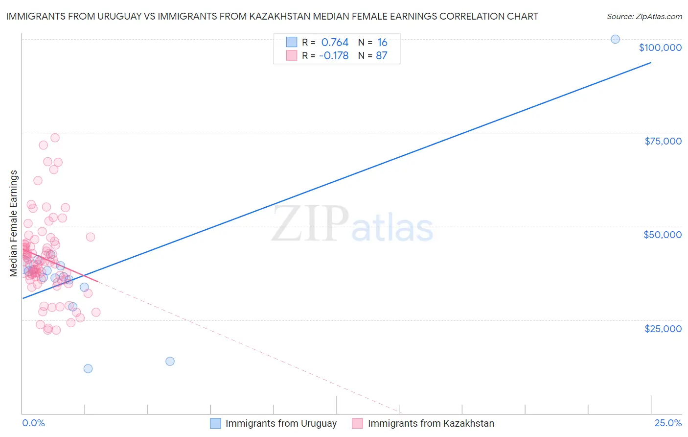 Immigrants from Uruguay vs Immigrants from Kazakhstan Median Female Earnings