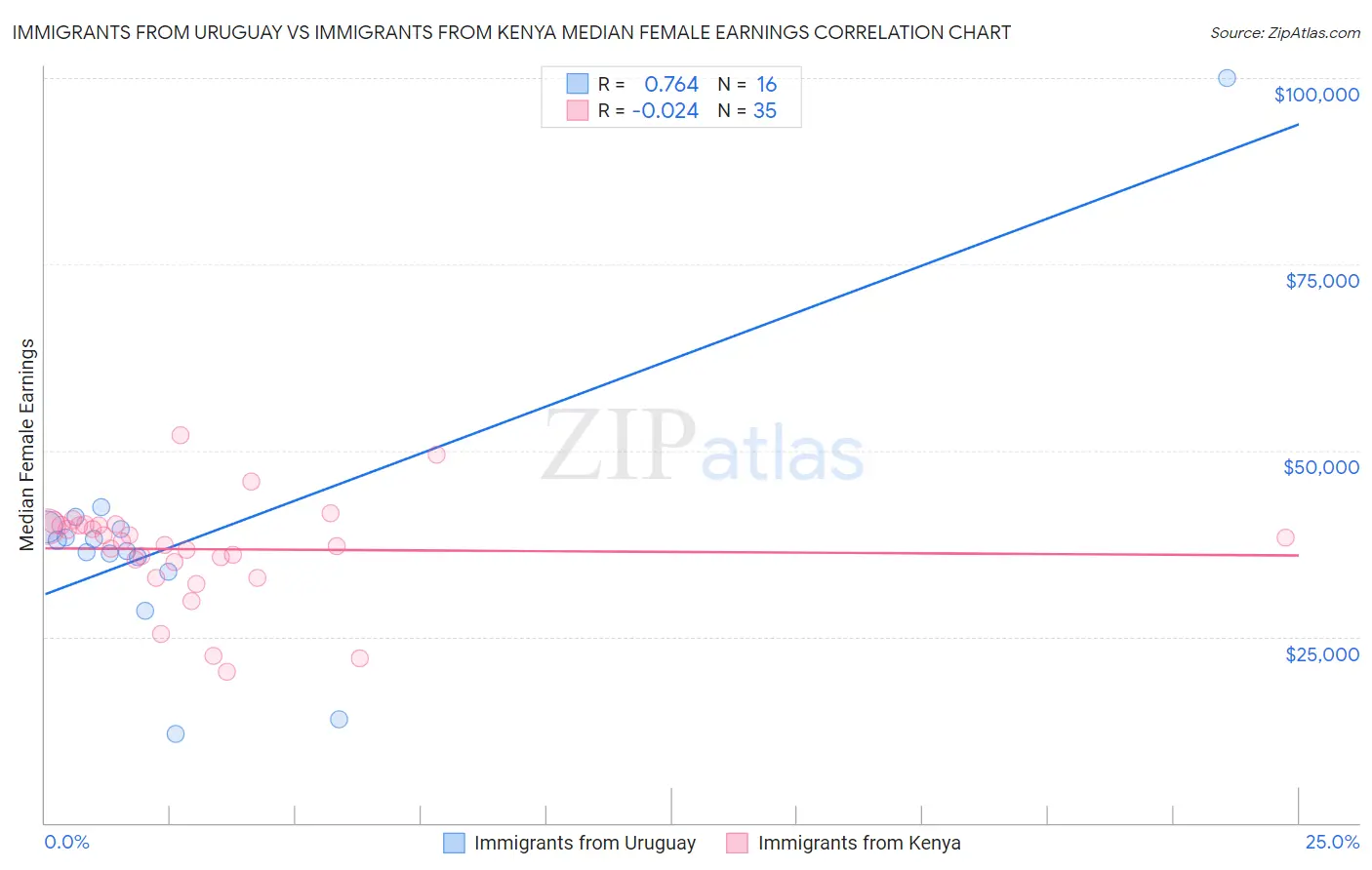 Immigrants from Uruguay vs Immigrants from Kenya Median Female Earnings