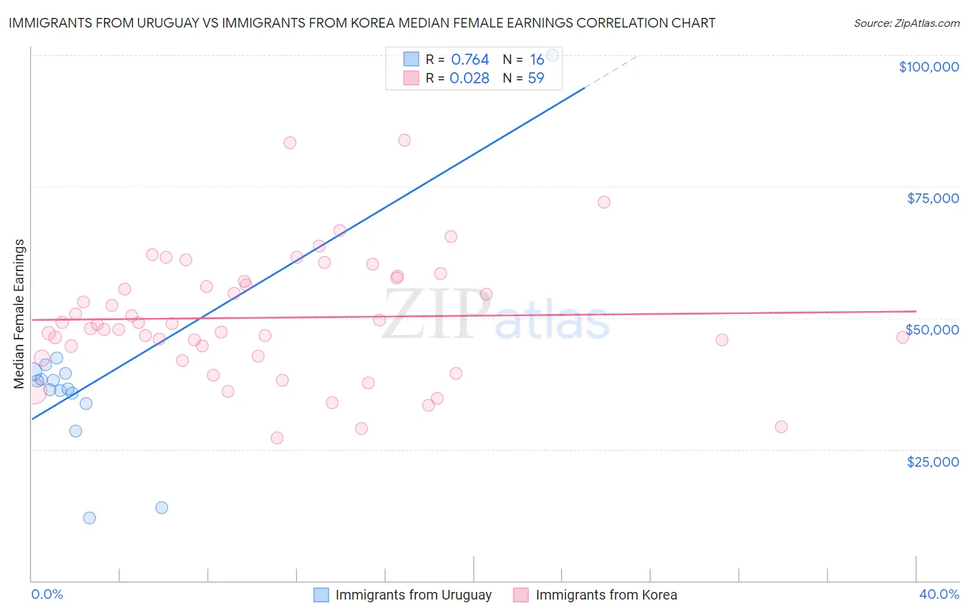 Immigrants from Uruguay vs Immigrants from Korea Median Female Earnings