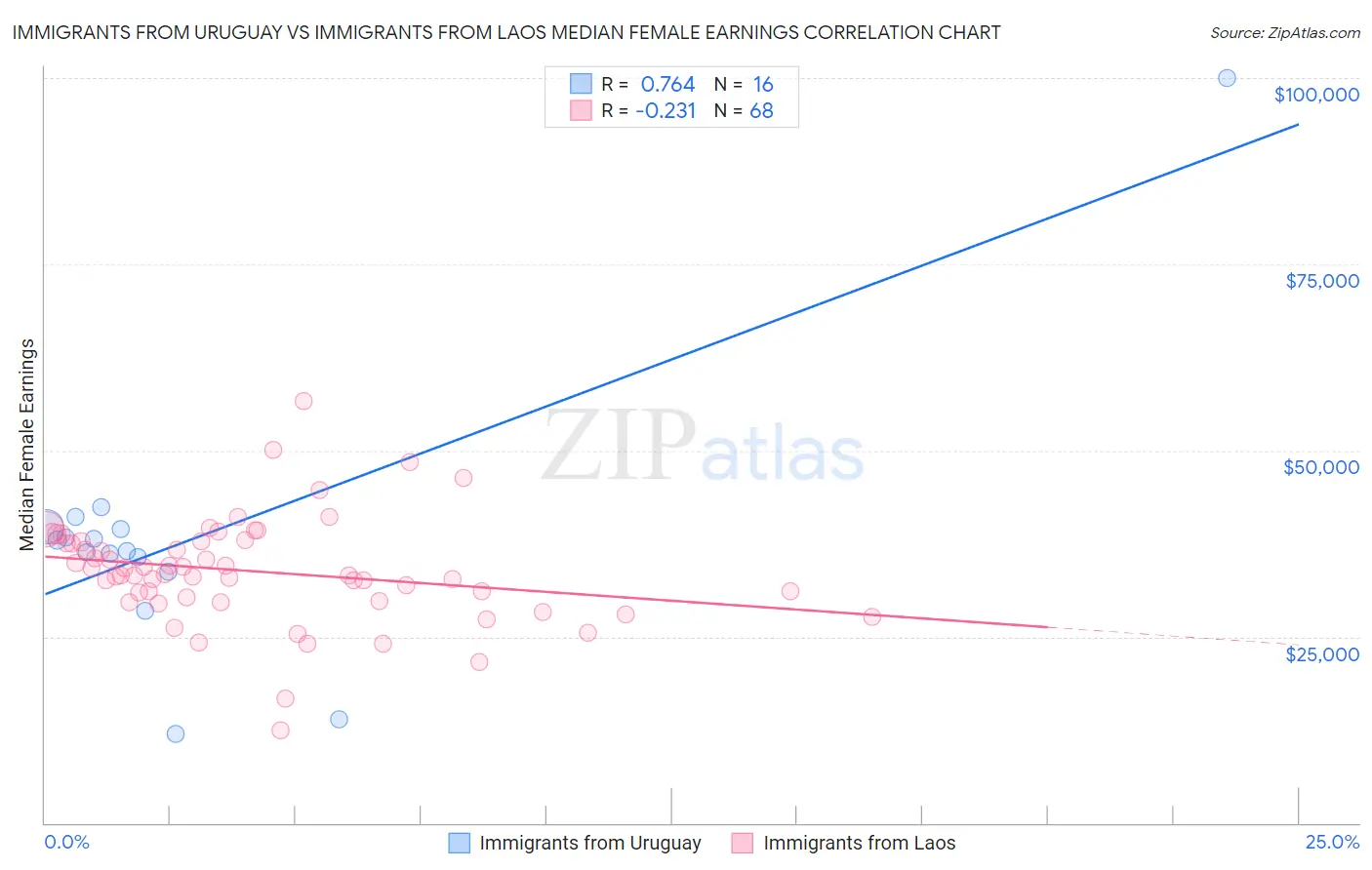 Immigrants from Uruguay vs Immigrants from Laos Median Female Earnings