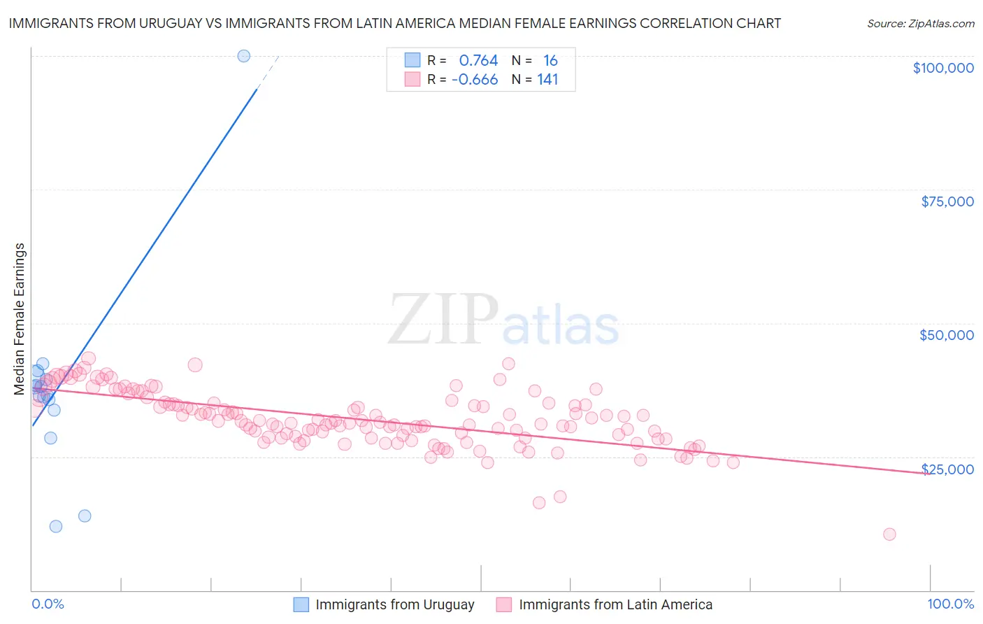 Immigrants from Uruguay vs Immigrants from Latin America Median Female Earnings