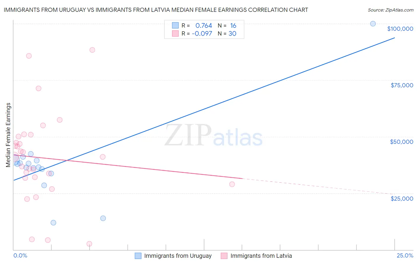 Immigrants from Uruguay vs Immigrants from Latvia Median Female Earnings