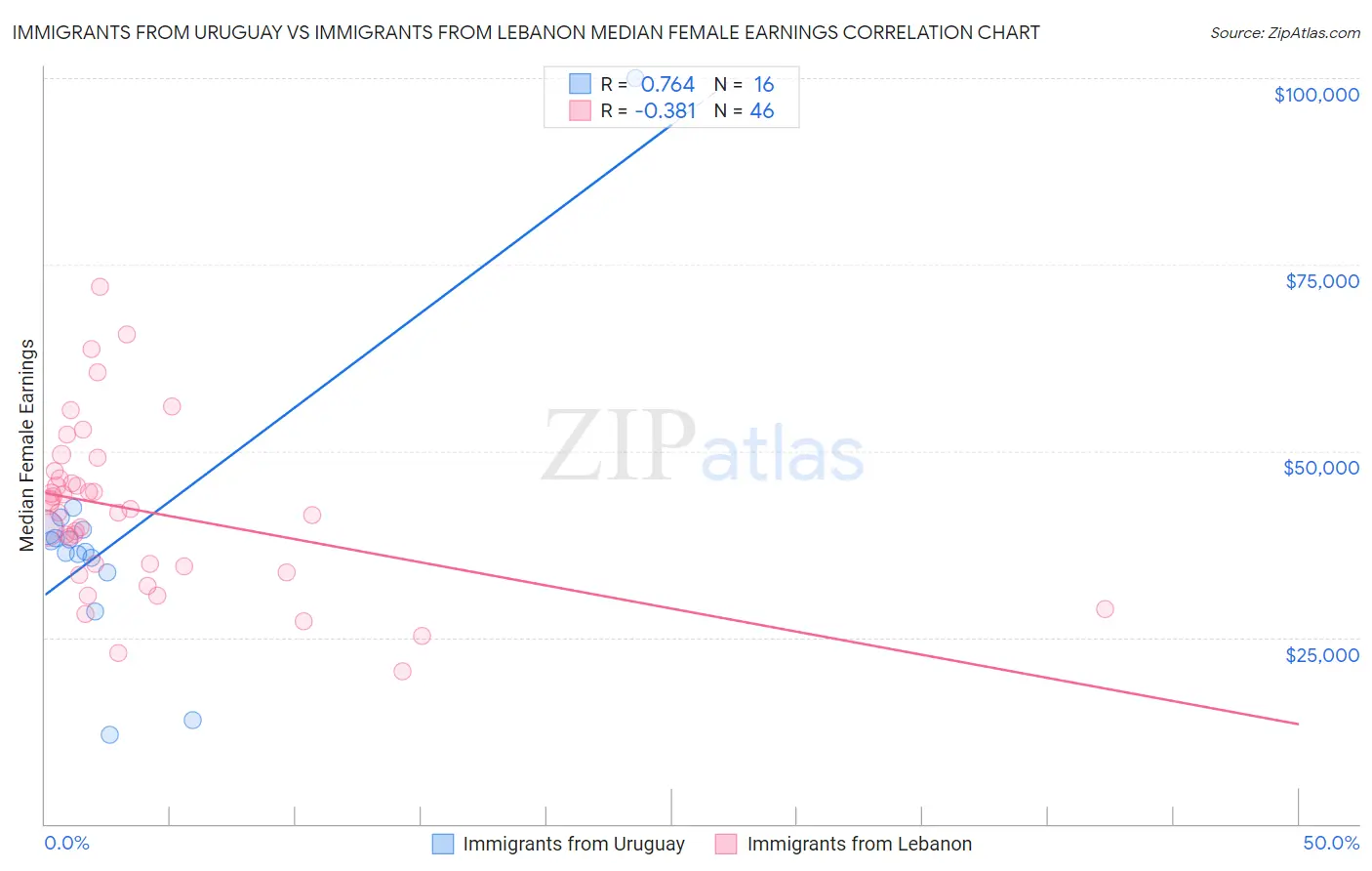 Immigrants from Uruguay vs Immigrants from Lebanon Median Female Earnings