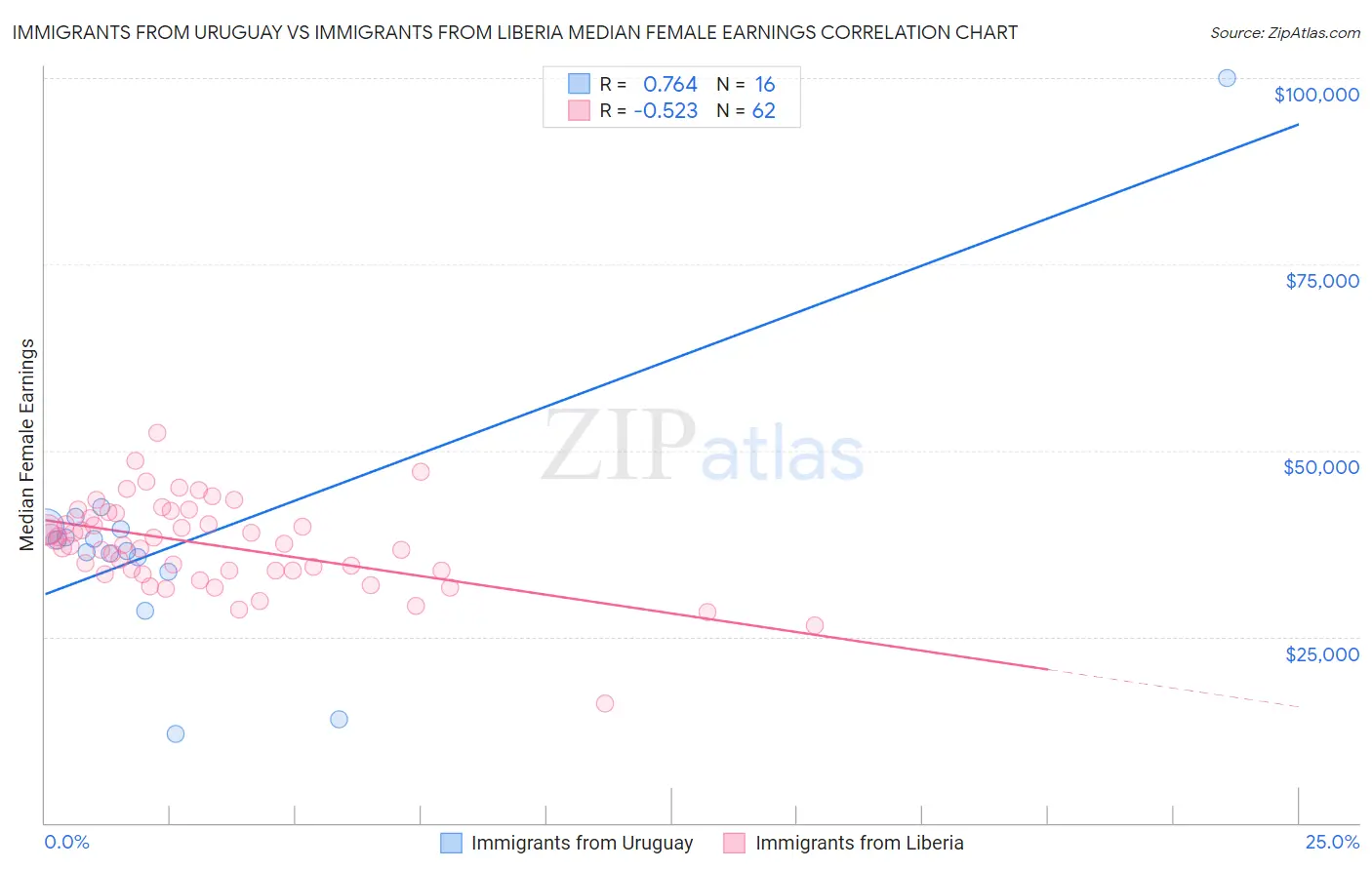 Immigrants from Uruguay vs Immigrants from Liberia Median Female Earnings