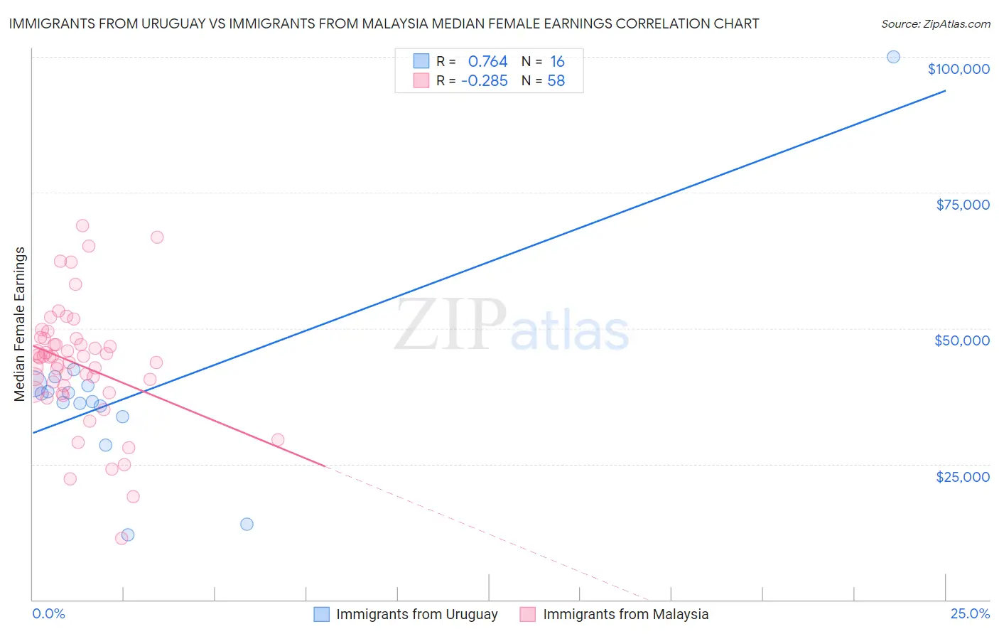 Immigrants from Uruguay vs Immigrants from Malaysia Median Female Earnings