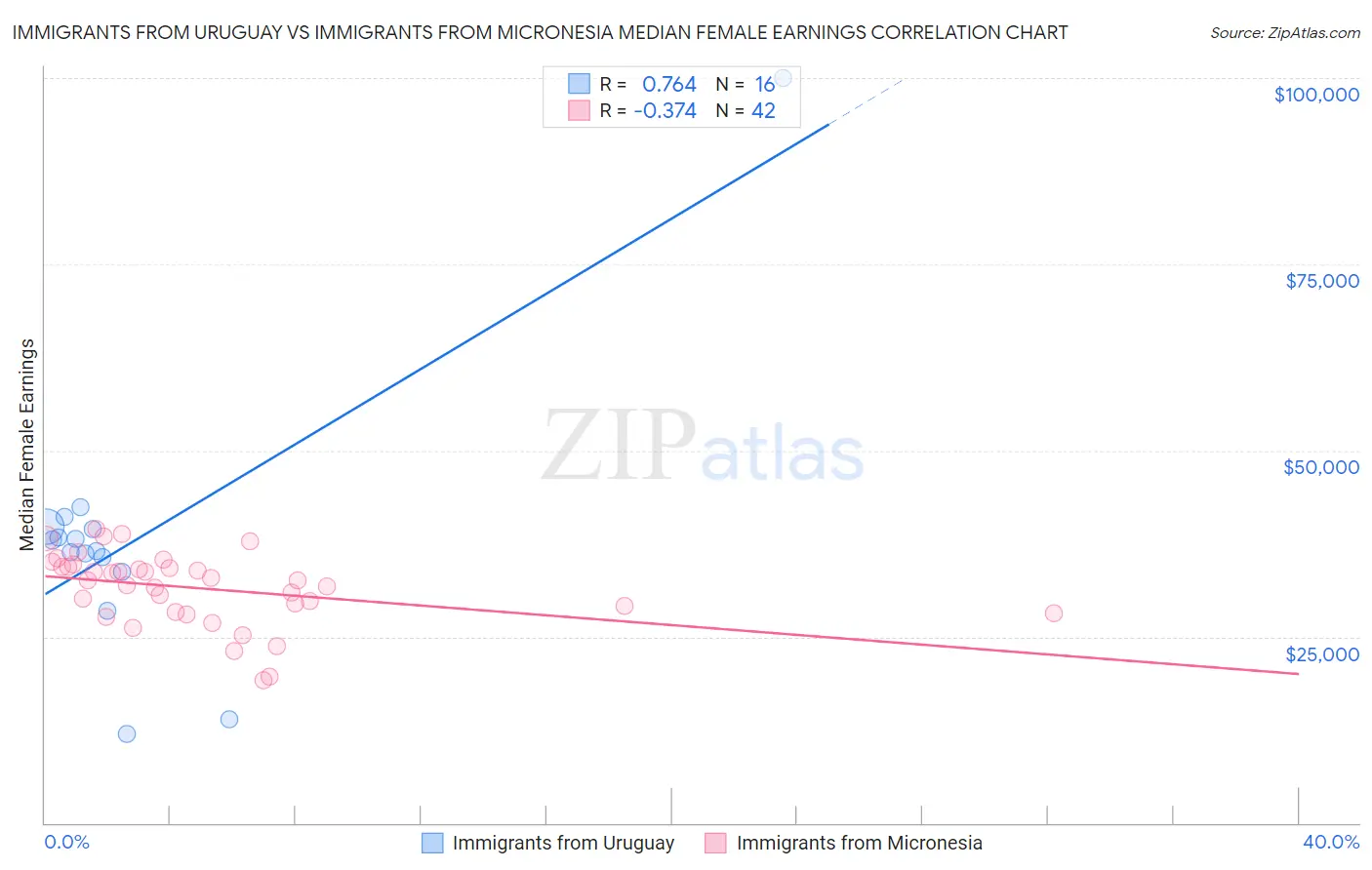 Immigrants from Uruguay vs Immigrants from Micronesia Median Female Earnings