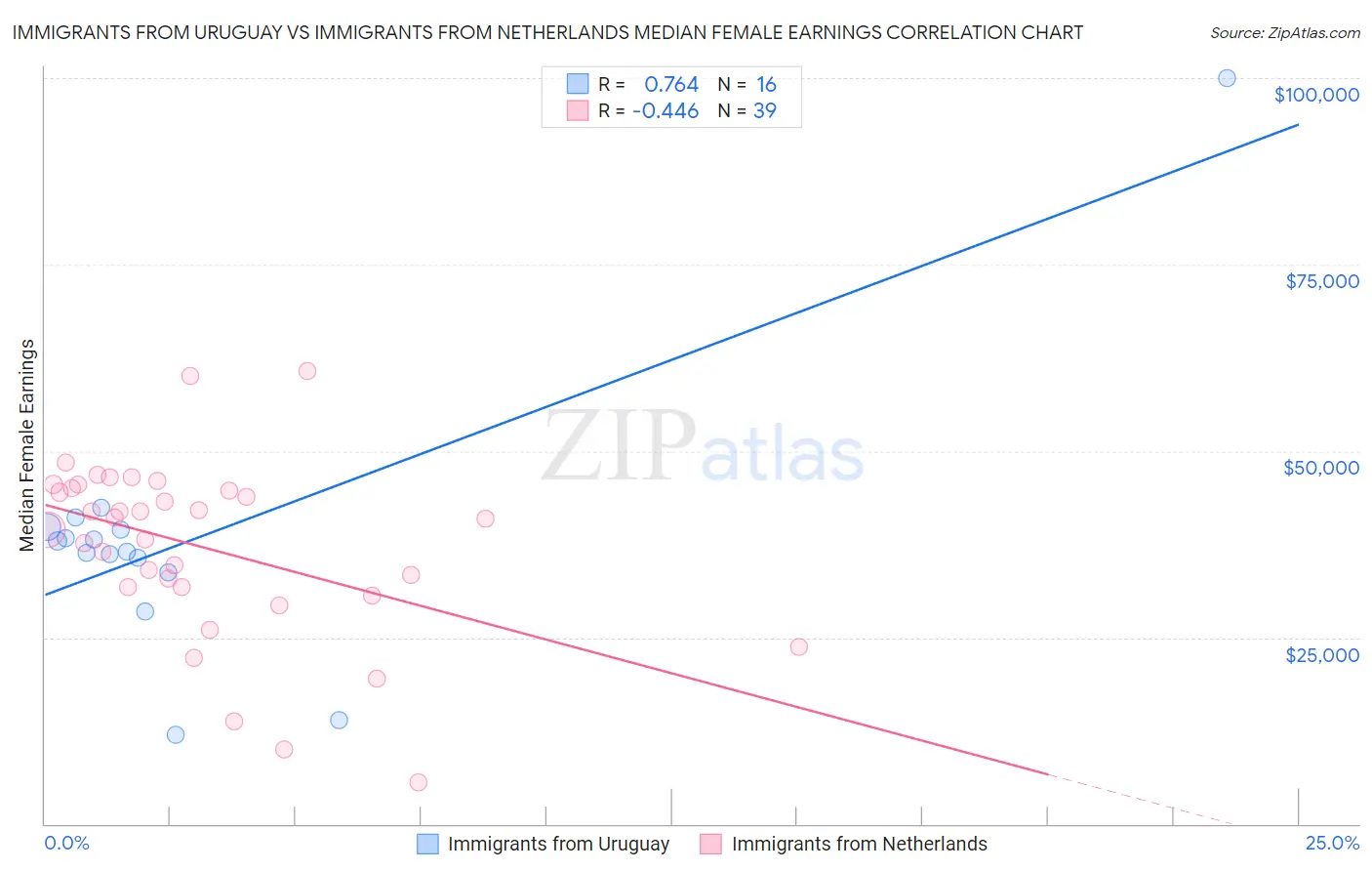 Immigrants from Uruguay vs Immigrants from Netherlands Median Female Earnings