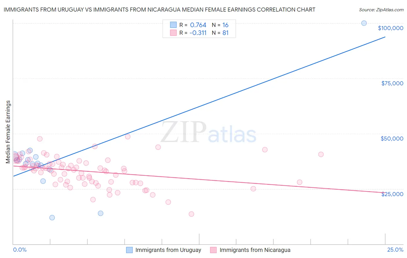 Immigrants from Uruguay vs Immigrants from Nicaragua Median Female Earnings