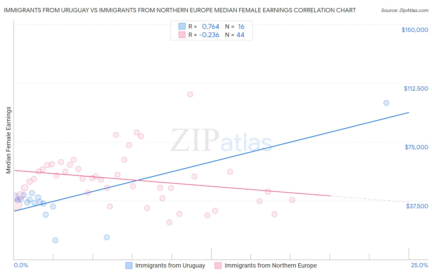 Immigrants from Uruguay vs Immigrants from Northern Europe Median Female Earnings