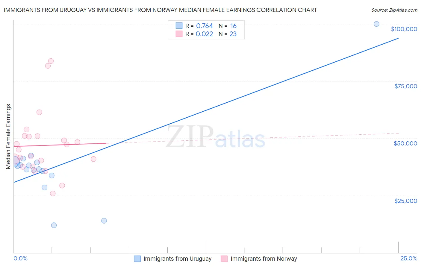 Immigrants from Uruguay vs Immigrants from Norway Median Female Earnings
