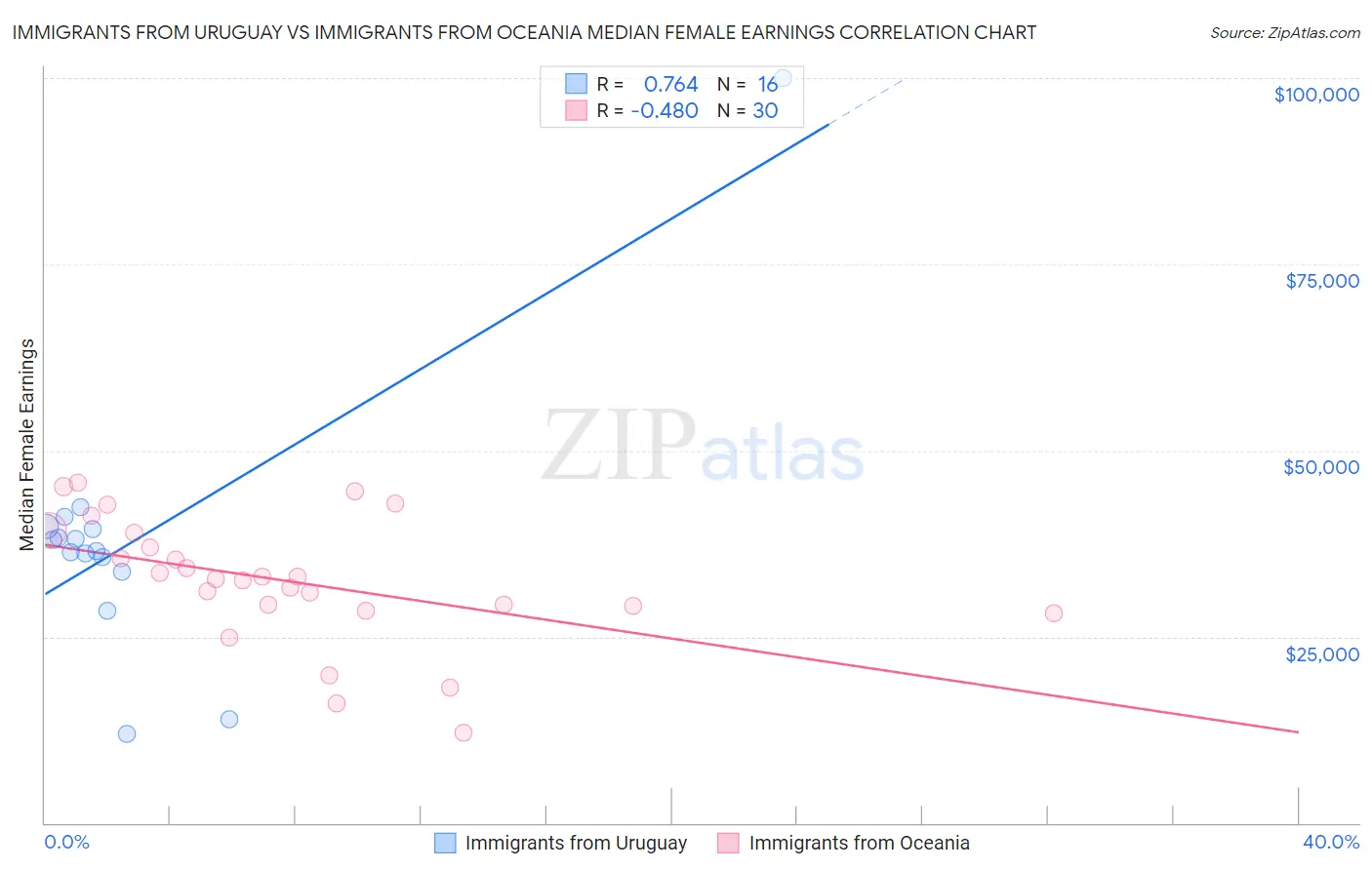 Immigrants from Uruguay vs Immigrants from Oceania Median Female Earnings