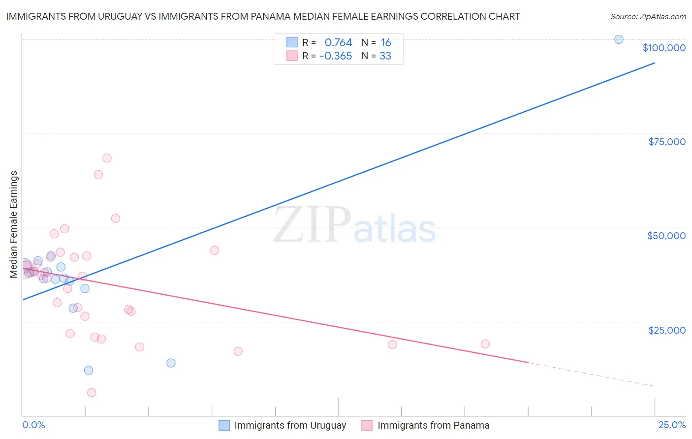 Immigrants from Uruguay vs Immigrants from Panama Median Female Earnings