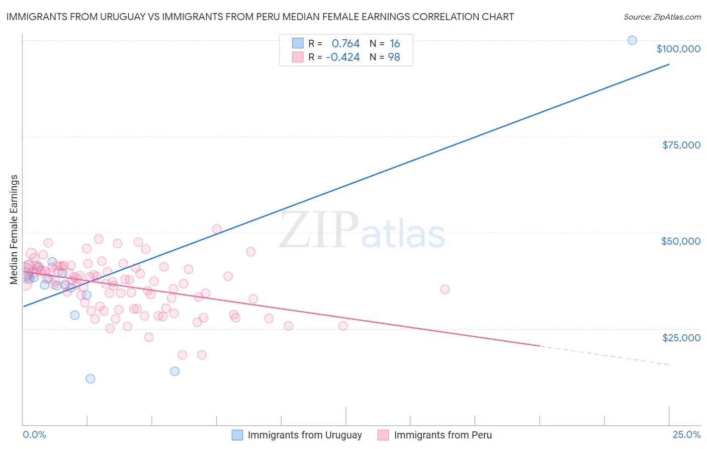 Immigrants from Uruguay vs Immigrants from Peru Median Female Earnings