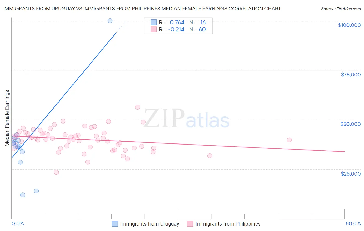 Immigrants from Uruguay vs Immigrants from Philippines Median Female Earnings