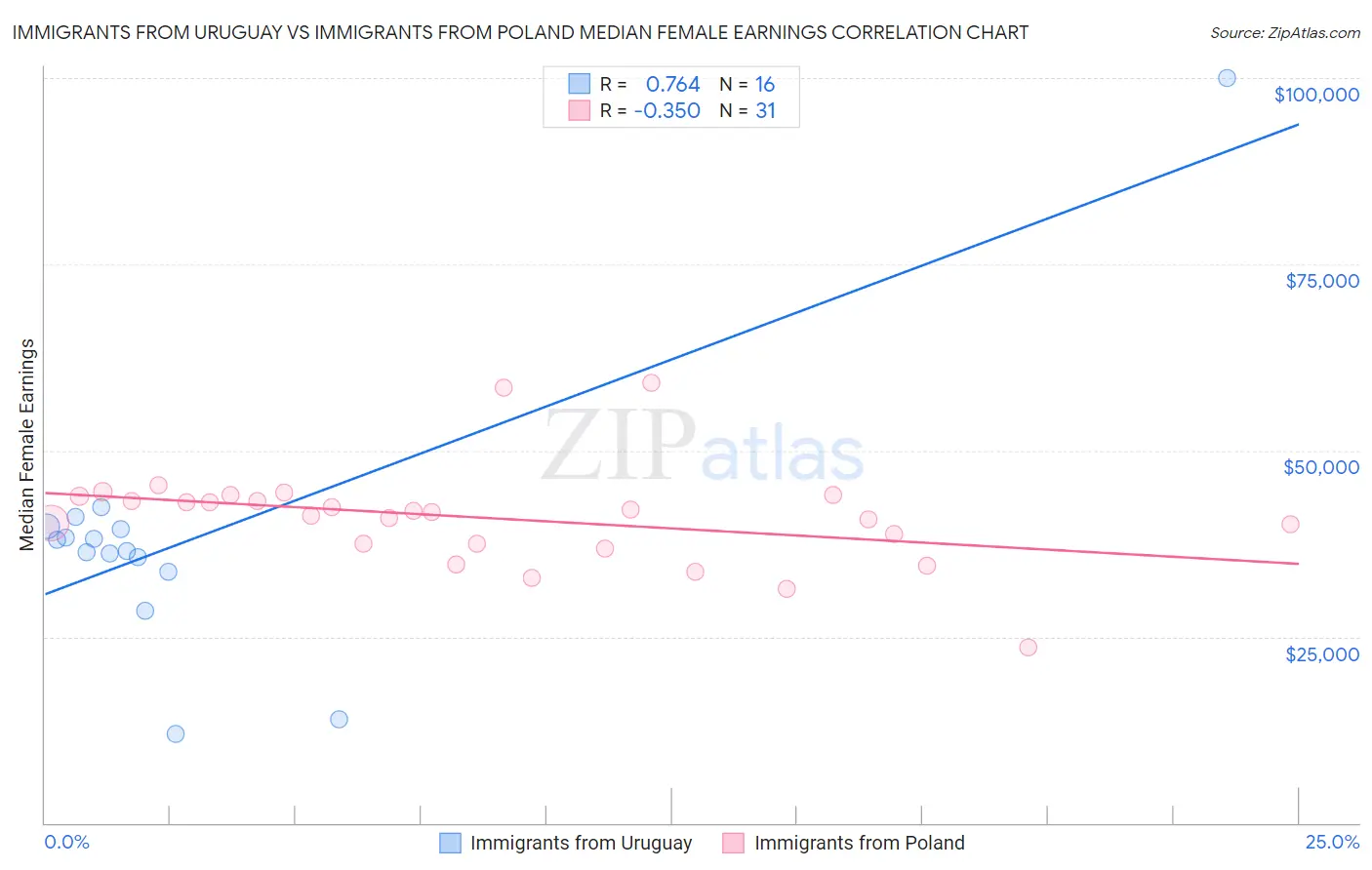 Immigrants from Uruguay vs Immigrants from Poland Median Female Earnings